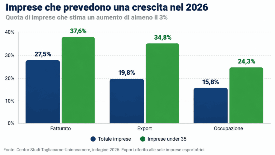 Crescita prevista delle imprese nel 2026
