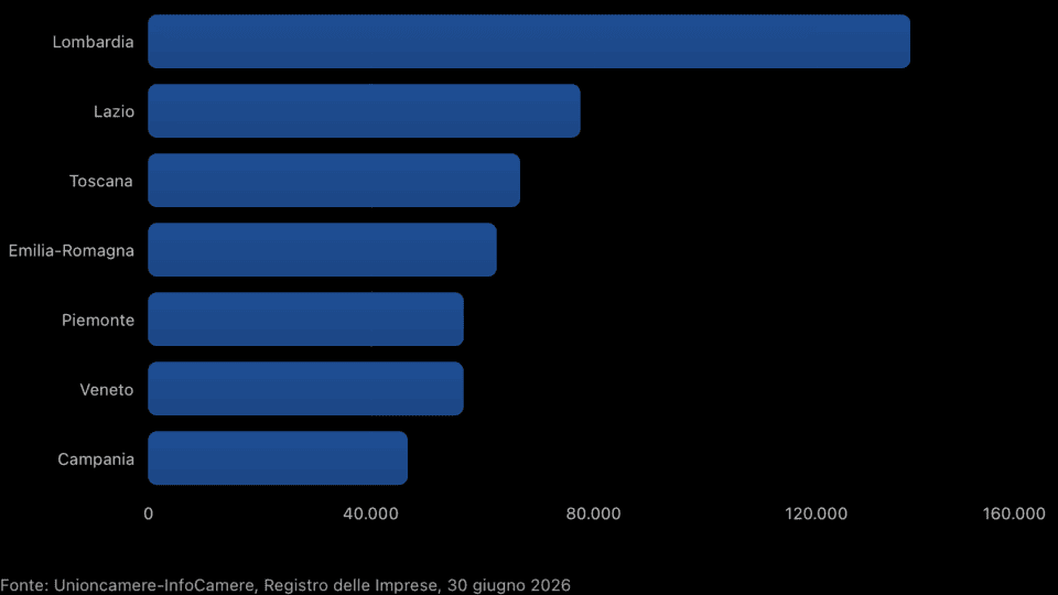 Le principali regioni per numero di imprese straniere al 30 giugno 2026